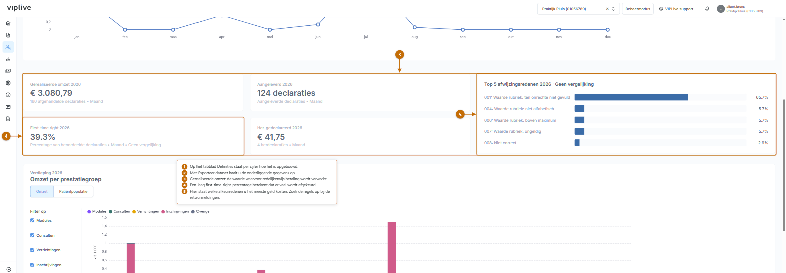 De kengetallen op het dashboard: aangeleverd, first-time right, her-gedeclareerd en de top 5 afwijzingsredenen